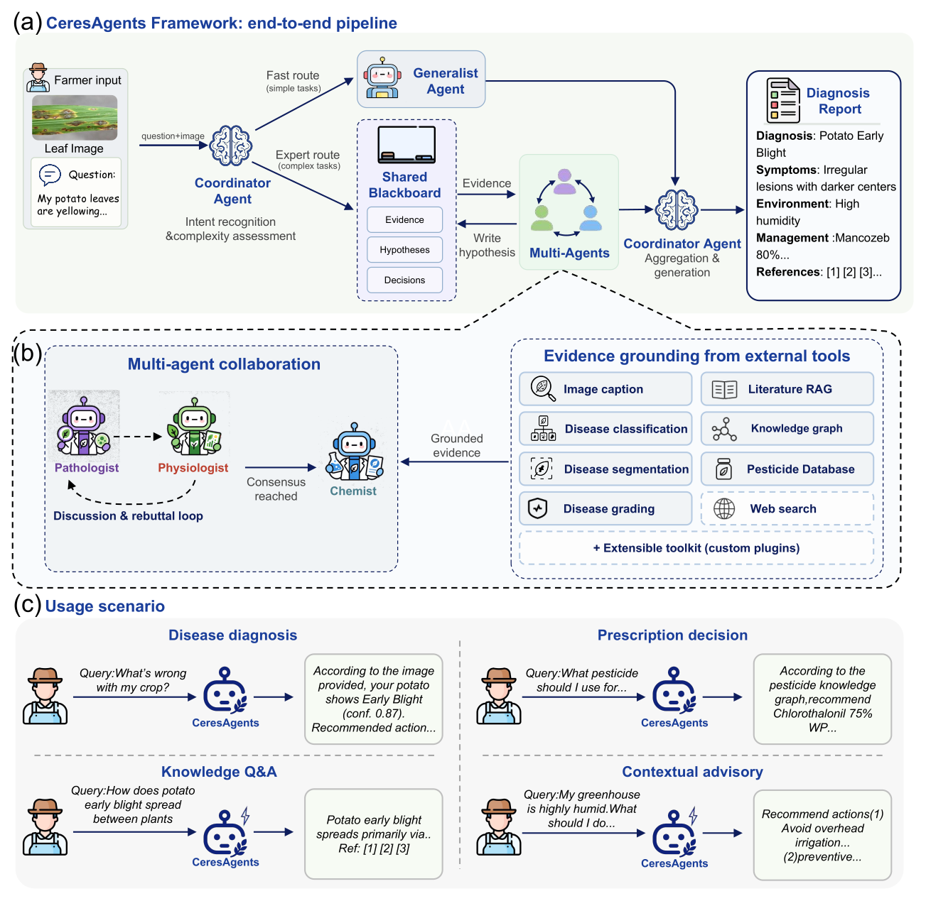 CeresAgents architecture