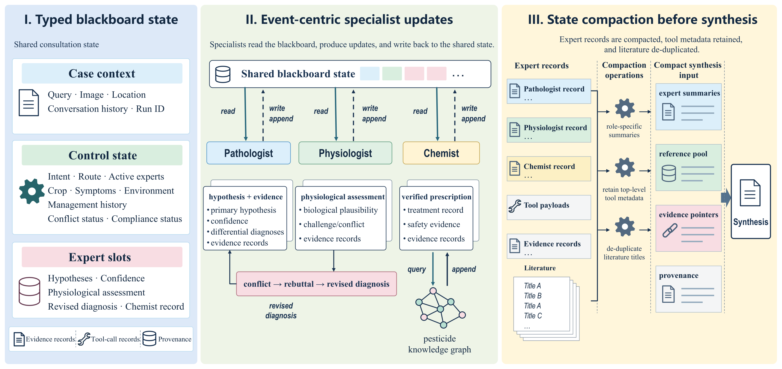 Shared-blackboard coordination