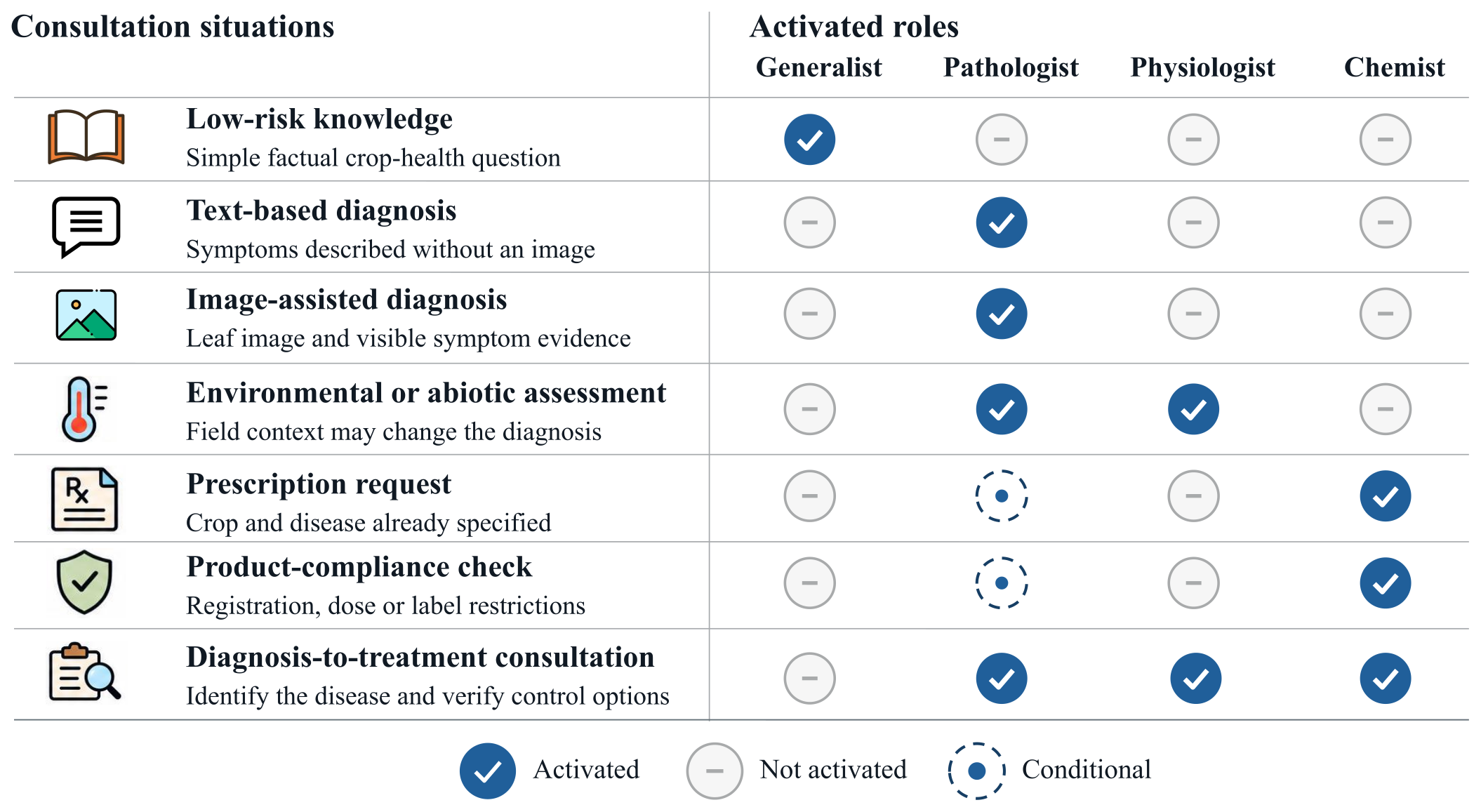 Task-adaptive agent activation